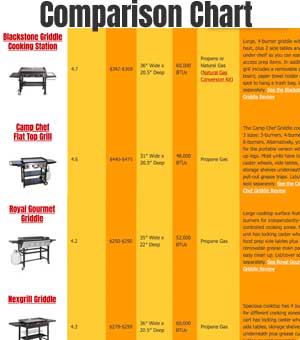 Compare Griddle Grills